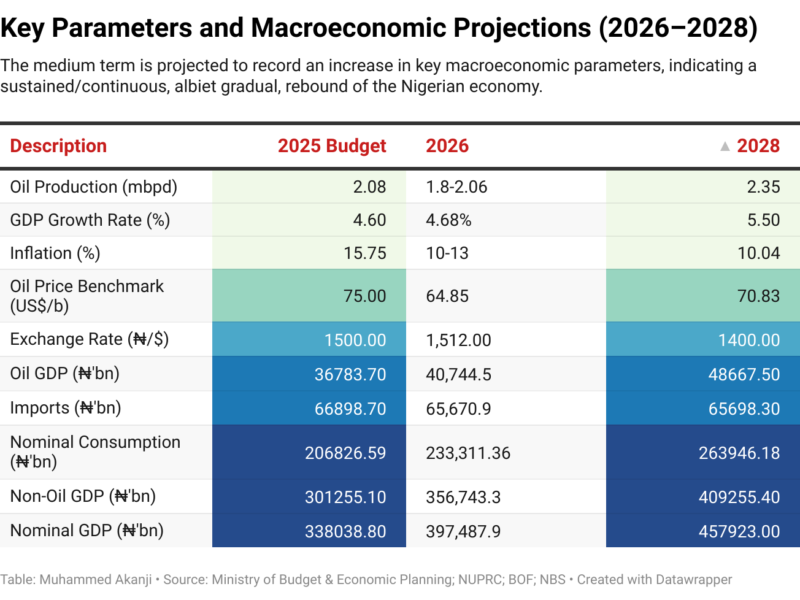 In-depth Analysis of Nigeria’s Financial Markets 2026/2028