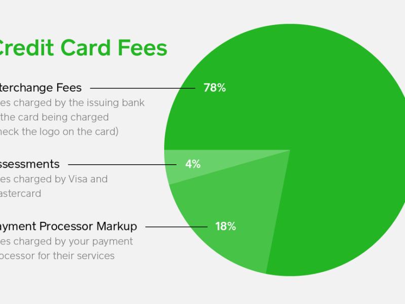 Understanding credit card fees