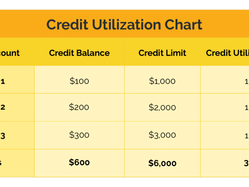 What is your credit utilisation rate?