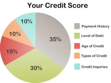 What affects your credit score?